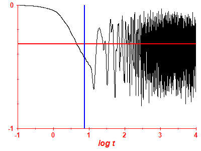 Survival probability log